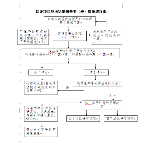 行政审批流程图