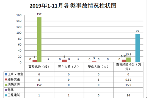 2019年1-11月各类事故情况柱状图