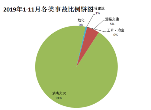 2019年1-11月各类事故比例饼图