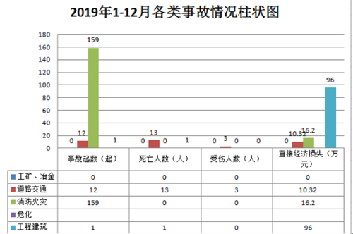 2019年1-12月各类事故情况柱状图
