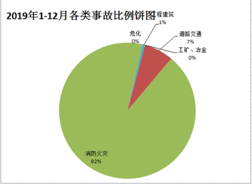 2019年1-12月各类事故比例饼图