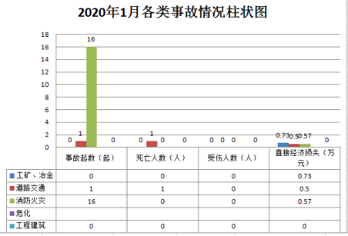 2020年1月各类事故情况柱状图