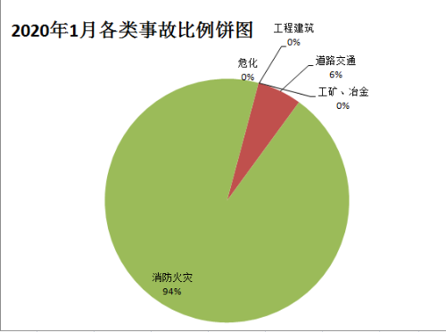 2020年1月各类事故比例饼图