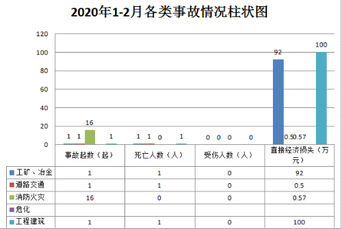 2020年1-2月各类事故情况柱状图
