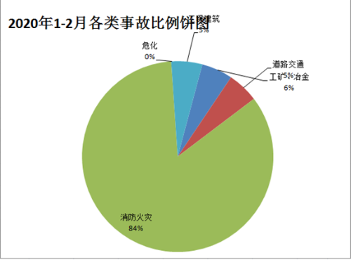 2020年1-2月各类事故比例饼图