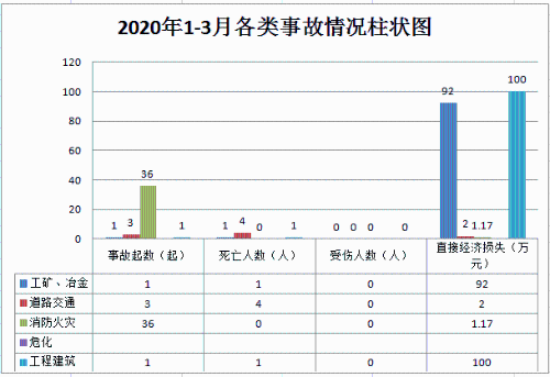 2020年1-3月各类事故情况柱状图