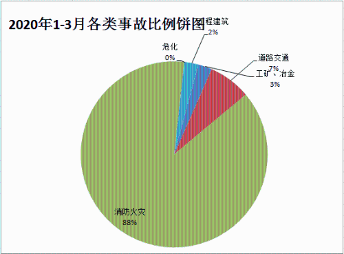 2020年1-3月各类事故比例饼图
