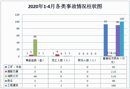 2020年1-4月各类事故情况柱状图
