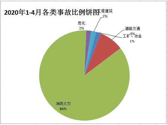 2020年1-4月各类事故比例饼图