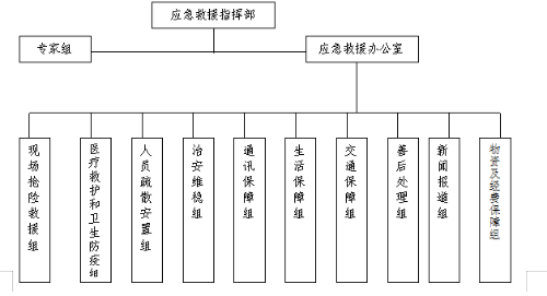 图2-1 组织体系框图