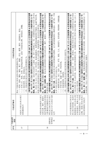 （印刷版）昆明市城市管理部门行政处罚裁量基准_12