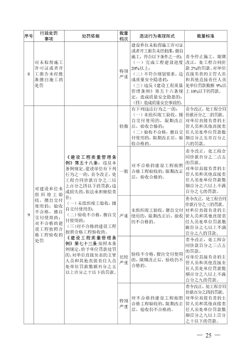 （印刷版）昆明市城市管理部门行政处罚裁量基准_28