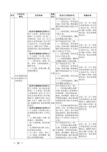（印刷版）昆明市城市管理部门行政处罚裁量基准_33