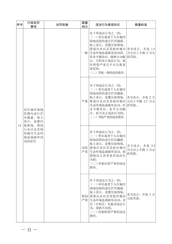 （印刷版）昆明市城市管理部门行政处罚裁量基准_35