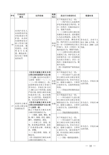 （印刷版）昆明市城市管理部门行政处罚裁量基准_38