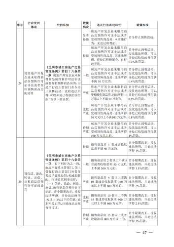 （印刷版）昆明市城市管理部门行政处罚裁量基准_50