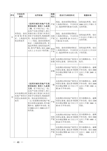 （印刷版）昆明市城市管理部门行政处罚裁量基准_51