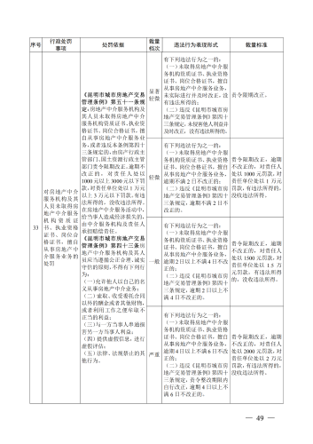 （印刷版）昆明市城市管理部门行政处罚裁量基准_52