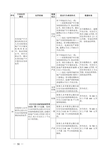 （印刷版）昆明市城市管理部门行政处罚裁量基准_53