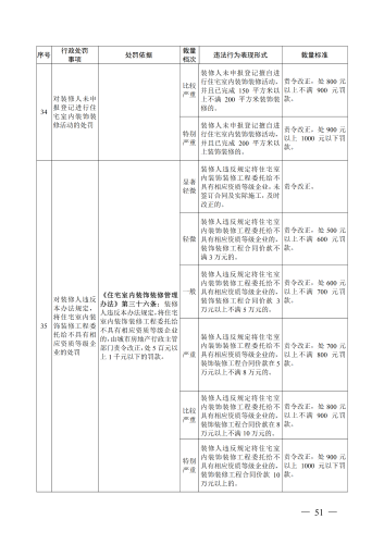 （印刷版）昆明市城市管理部门行政处罚裁量基准_54