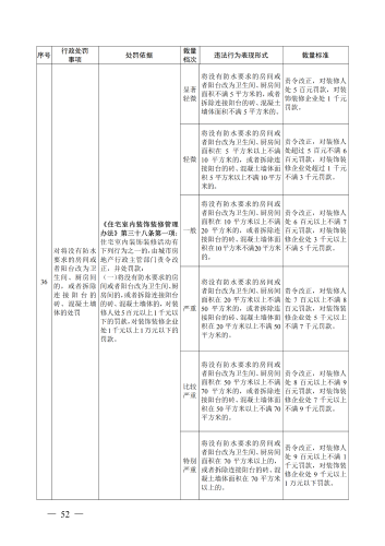 （印刷版）昆明市城市管理部门行政处罚裁量基准_55