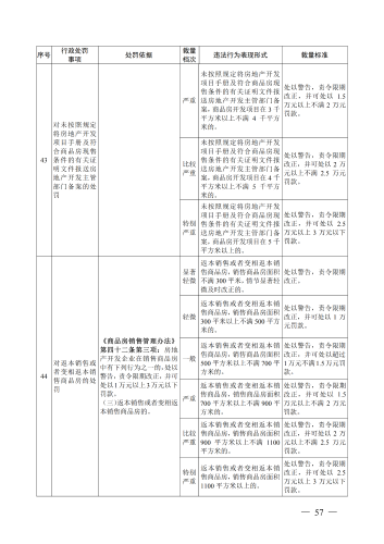 （印刷版）昆明市城市管理部门行政处罚裁量基准_60