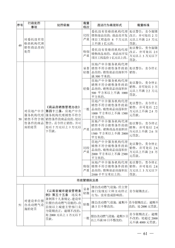 （印刷版）昆明市城市管理部门行政处罚裁量基准_64