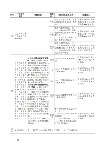 （印刷版）昆明市城市管理部门行政处罚裁量基准_65