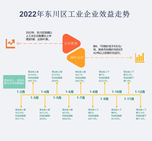 2022年东川区工业企业效益走势