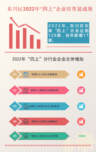 东川区2022年“四上”企业培育显成效